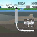 Fracking Process