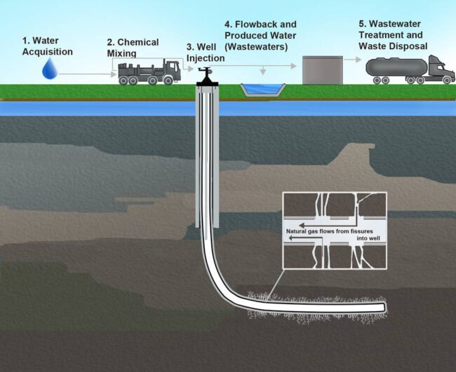 Fracking Process Hydraulic_Fracturing-Related_Activities Fracking Process