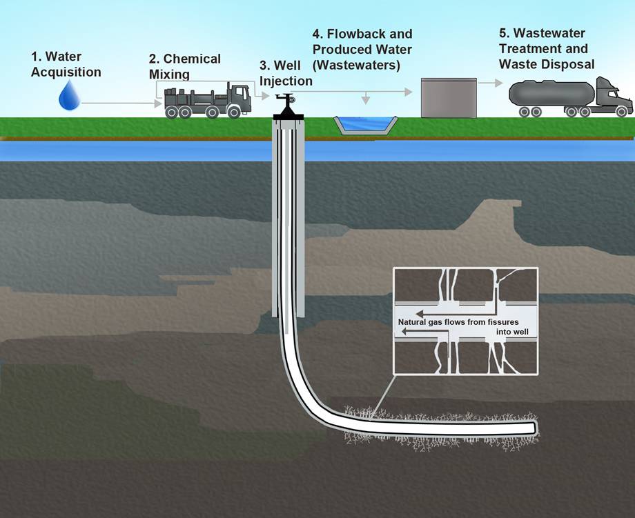 Fracking Process
