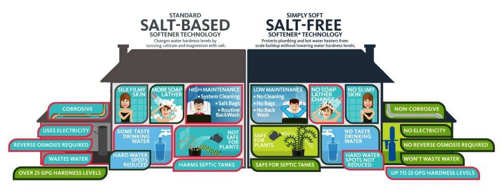 Salt-free water softeners vs. Salt Water softeners- Clearwater Systems