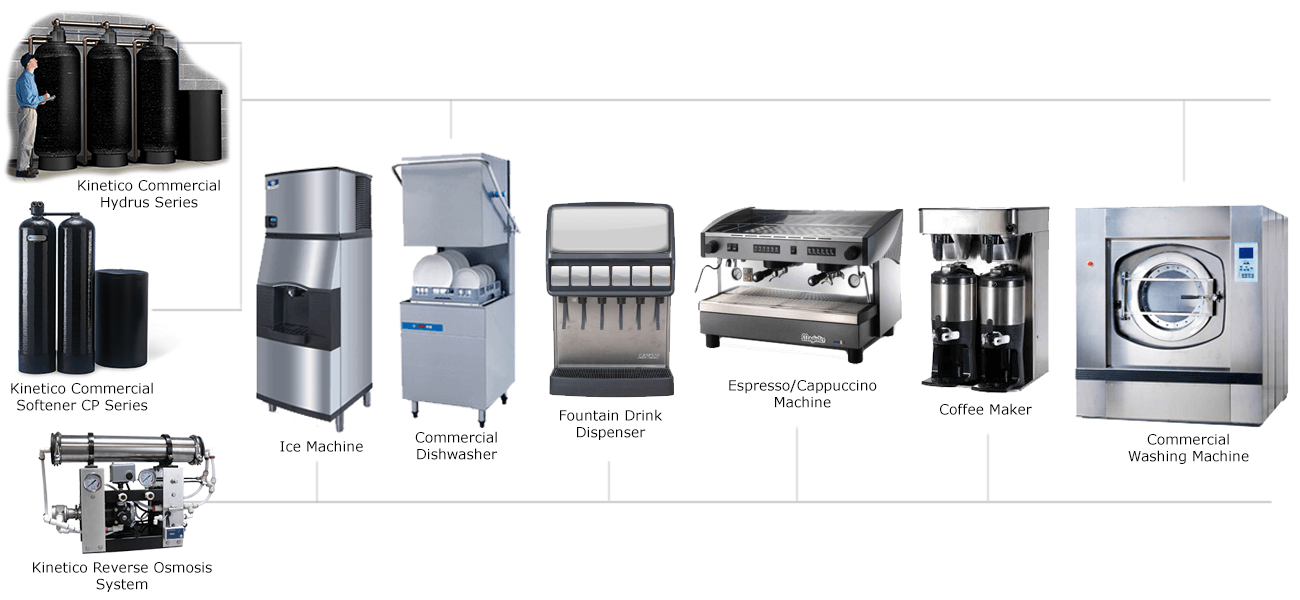 Application of Softeners and RO System