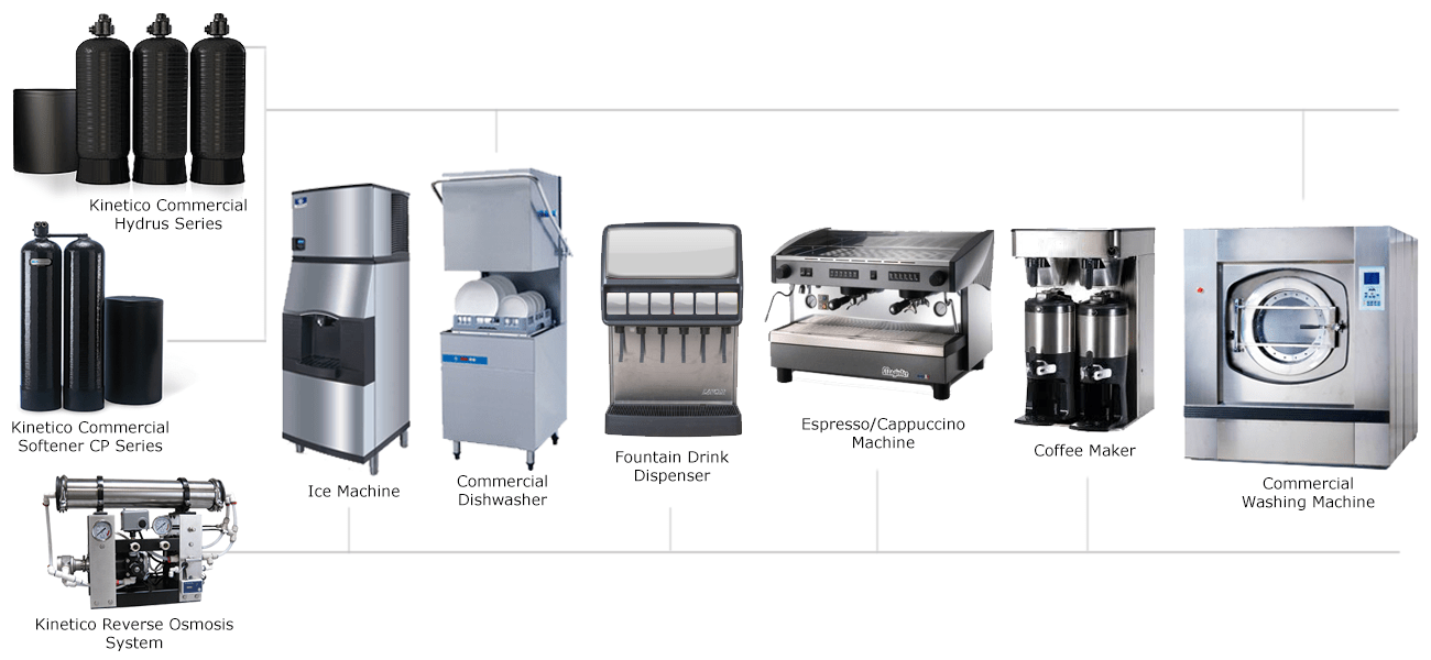 Applications of Water Softeners and RO System