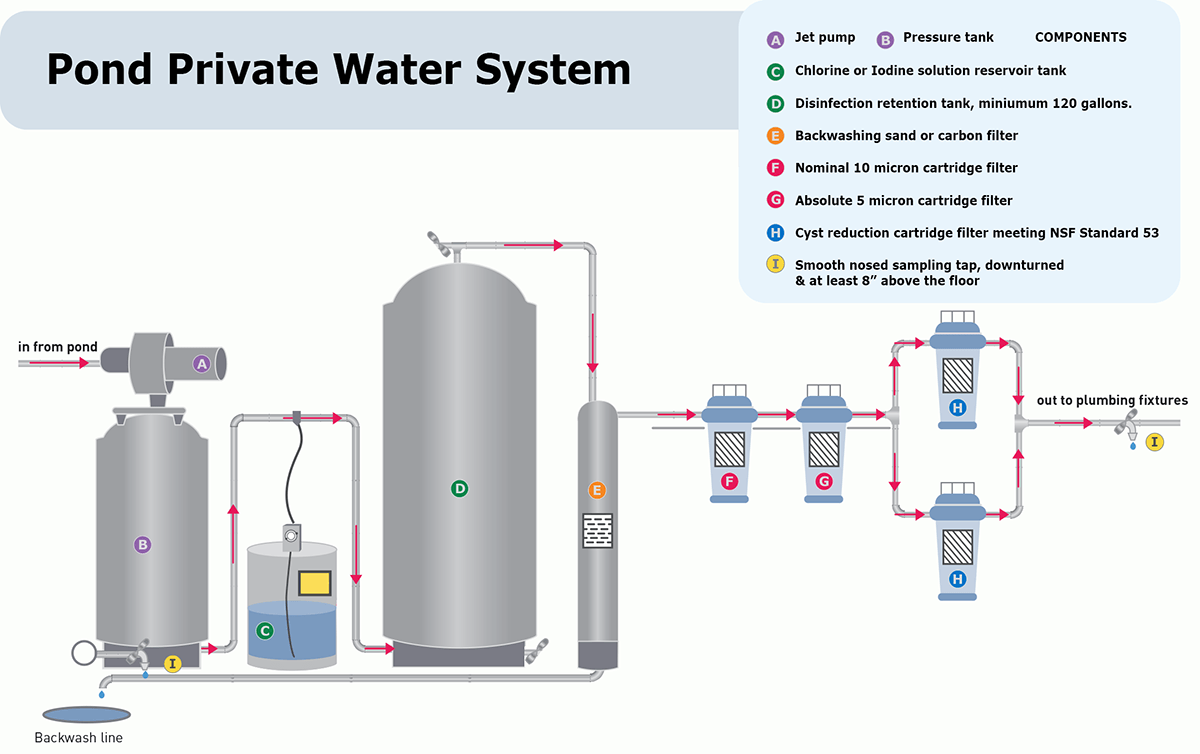 Home Pond Water System Diagram