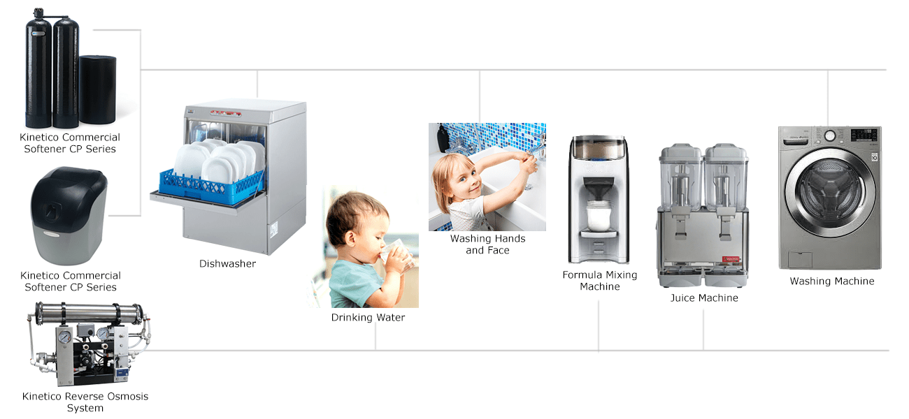 Day Care Water Filtration System diagram