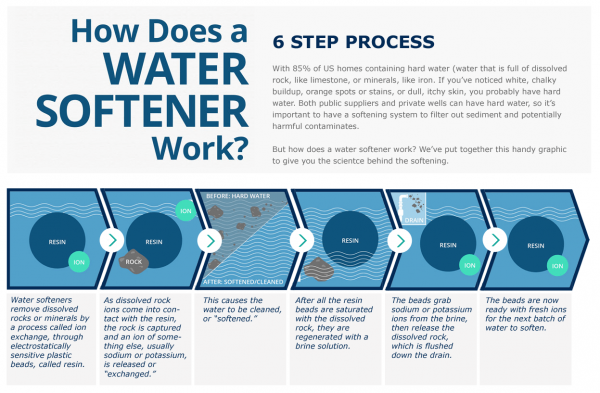 best way to soften water in home