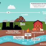 pfas chemicals getting into water supply